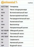 Ремень ГРМ Citr C5, C6, C8 2,2 HDI 06 - , Fiat Ulysse 2,2D 08 -, Ford Mondeo, S-max 2,2 TDCI 08 -, L